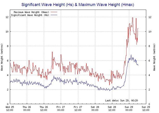 The wave Buoy of Cape Sorell near Strahan © Simon Dryden